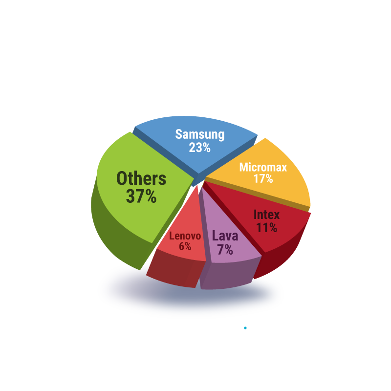 Market share of Manufacturers in Indian Market