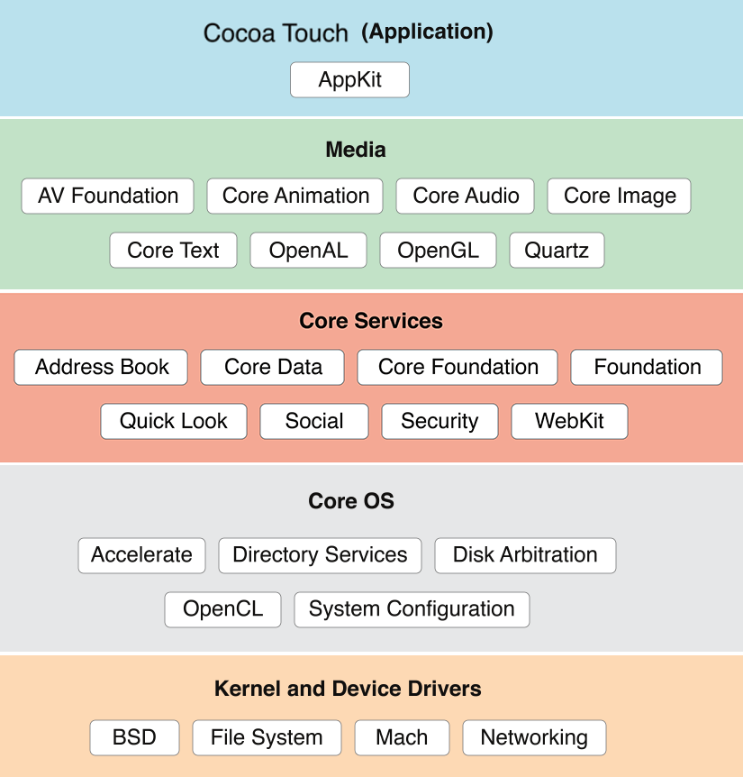 iOS Architecture