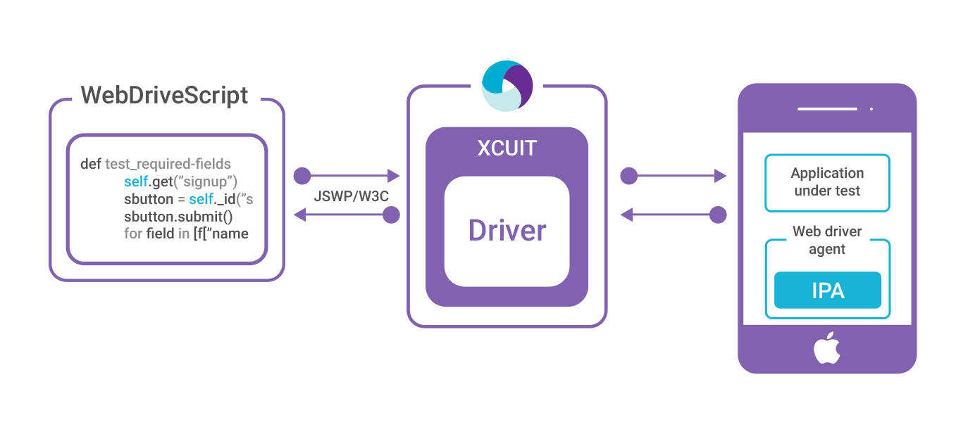 Appium Overview and Architecture