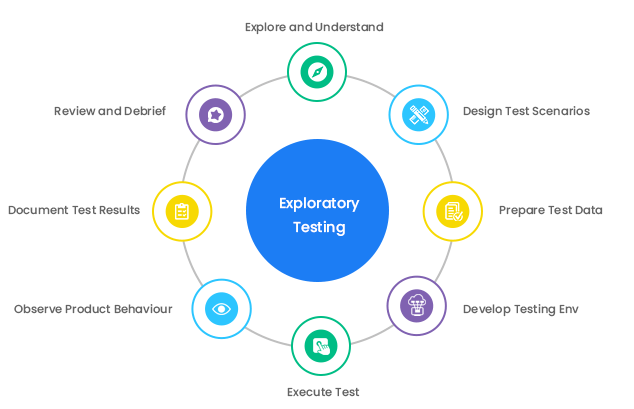 Exploratory testing
