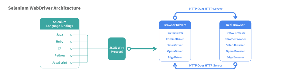 Parallel Testing in Selenium