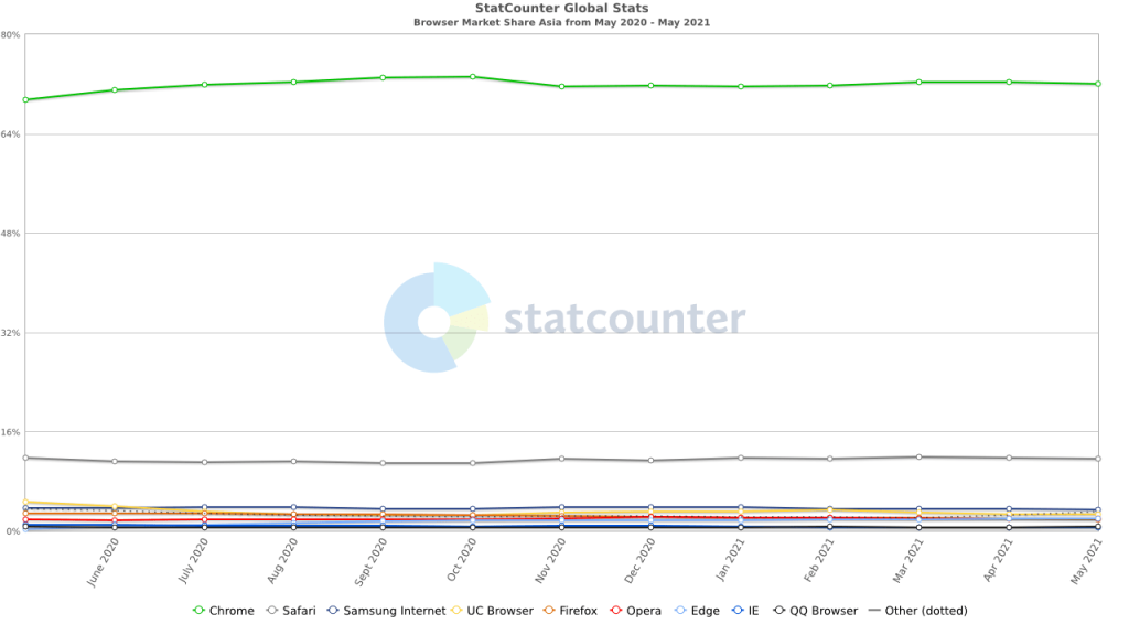 Asia Cross Browser Compatibility Testing