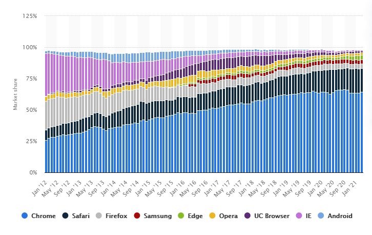Statista Cross Browser Compatibility Testing