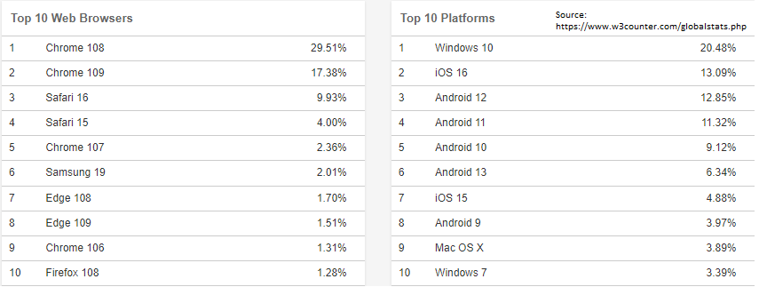 Source -Browser & Platform Market Share January 2023