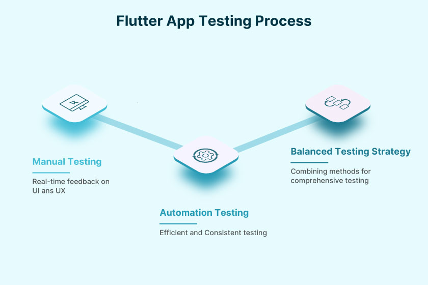 how to test flutter applications