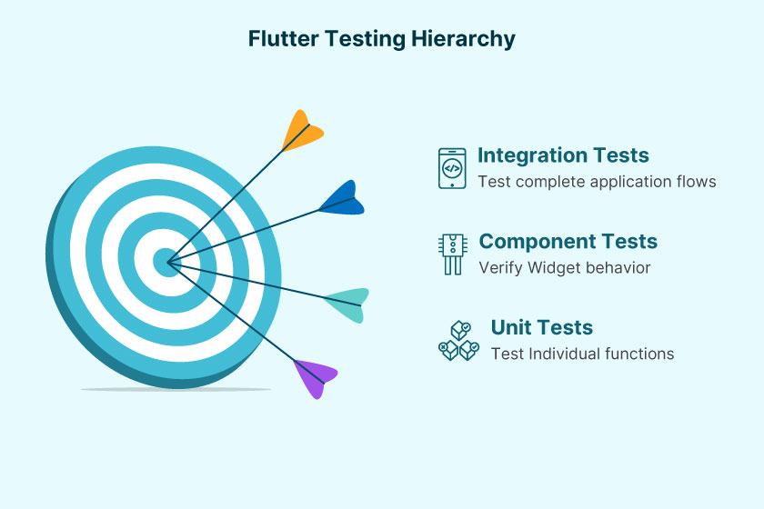 types of flutter tests