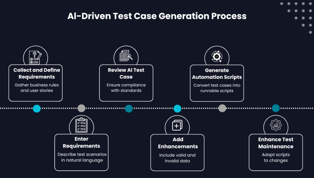 step-by-step guide to automating test case generation
