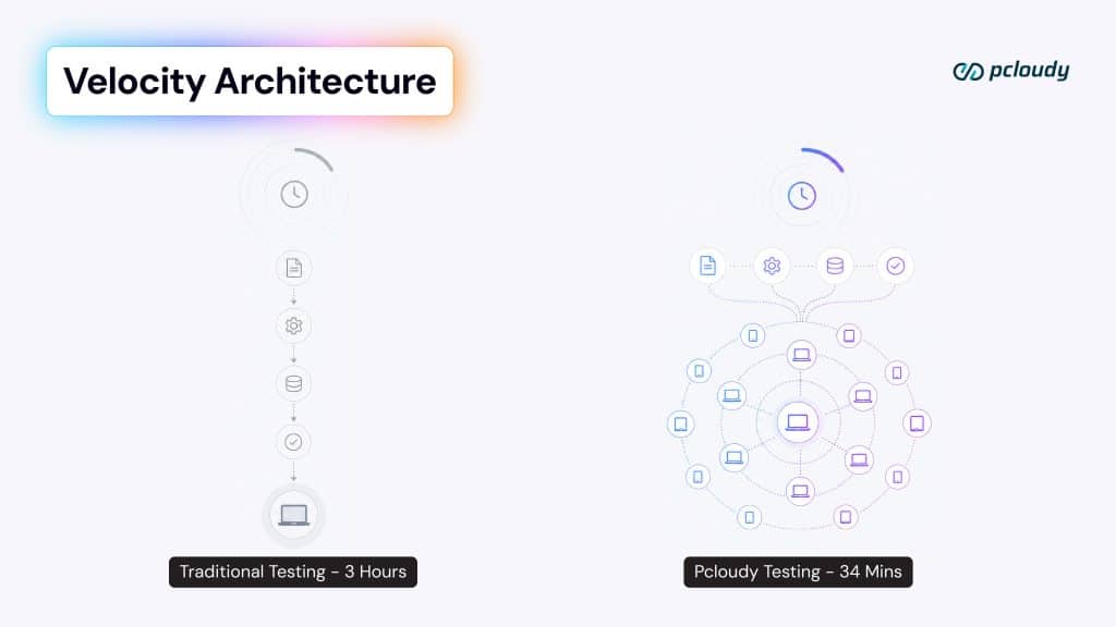 velocity architecture