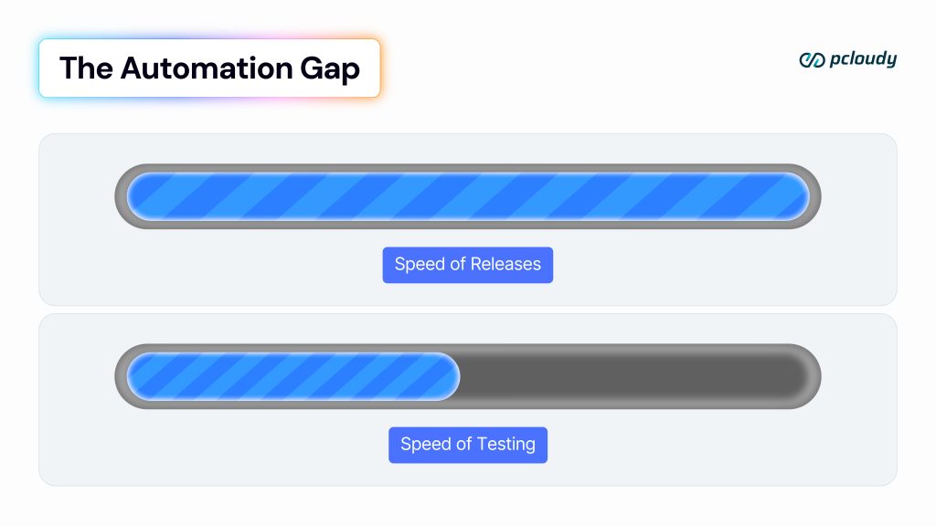 The Automation Gap