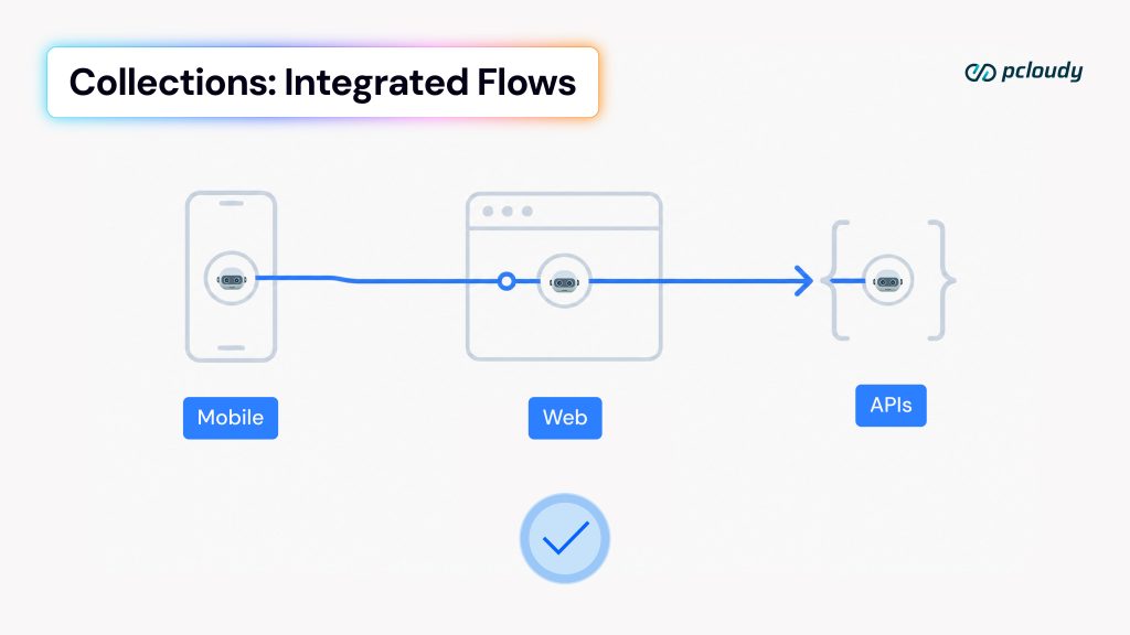 collections integrated flows