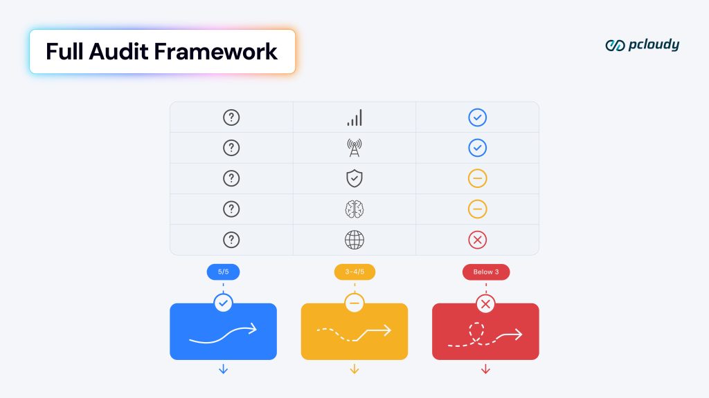 full audit framework