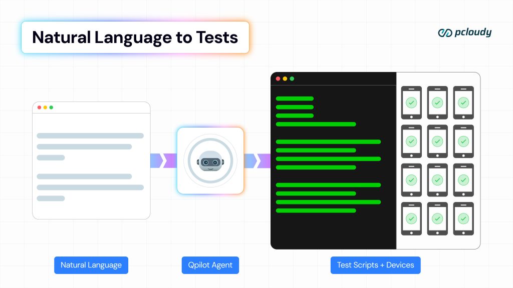 natural language to tests