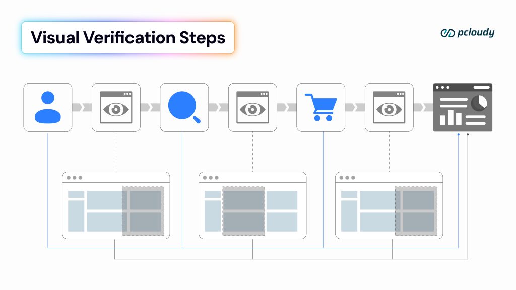 visual verification steps
